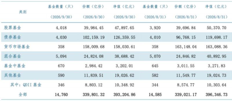 债基单月大增6661亿元!公募基金市场净增175只产品,股票基金占一半以上