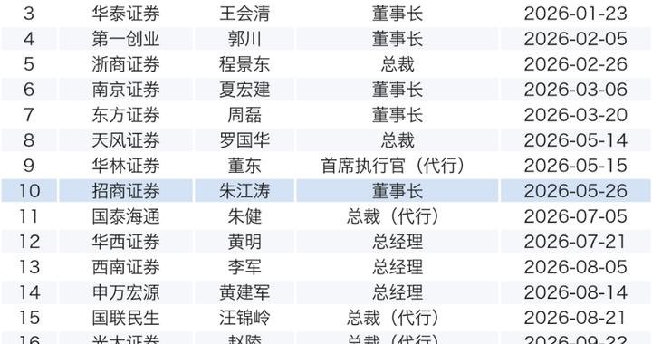 前三季度17家上市券商换“将帅”,总经理变动同比翻番