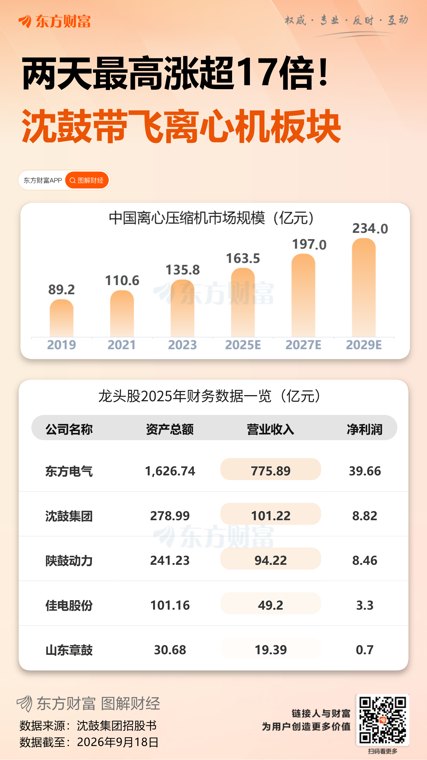 暴拉超297%!沈鼓变“神鼓” 什么情况