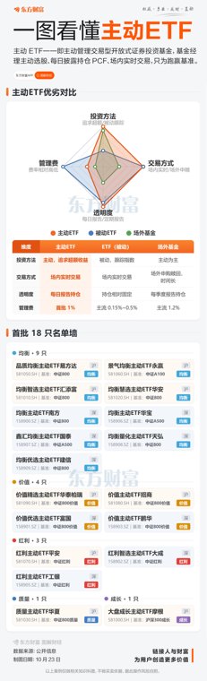 紧抓低位布局机会 首批主动ETF按下上市加速键