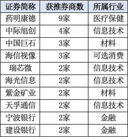 聚焦四大行业,券商10月“金股”来了
