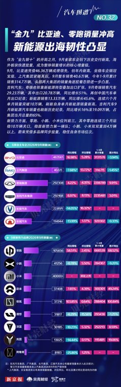“金九”比亚迪、零跑销量冲高 新能源出海韧性凸显